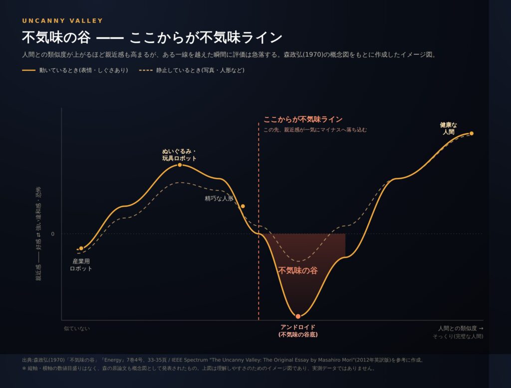 不気味の谷のグラフ。人間との類似度と親近感の関係を示し、親近感が急落し始める「ここからが不気味ライン」を明示した図