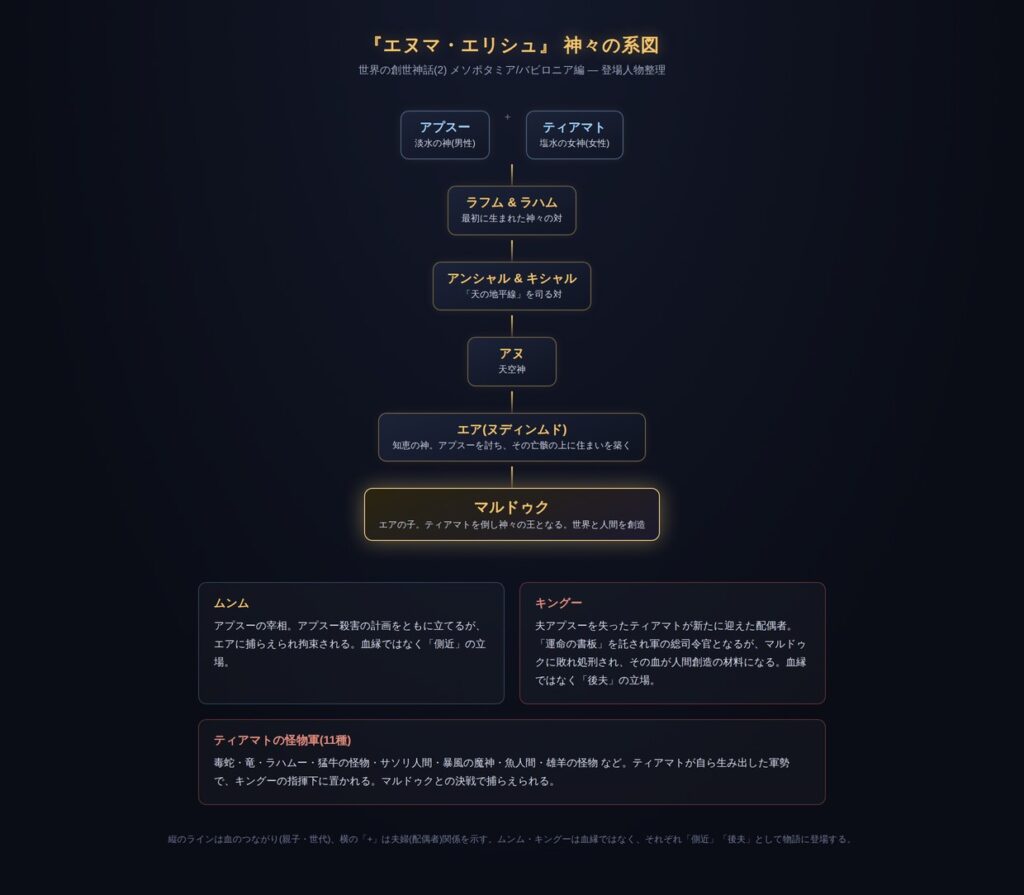 『エヌマ・エリシュ』に登場する神々の系図。アプスーとティアマトからマルドゥクまでの血のつながりと、ムンム・キングーの位置づけを示す図