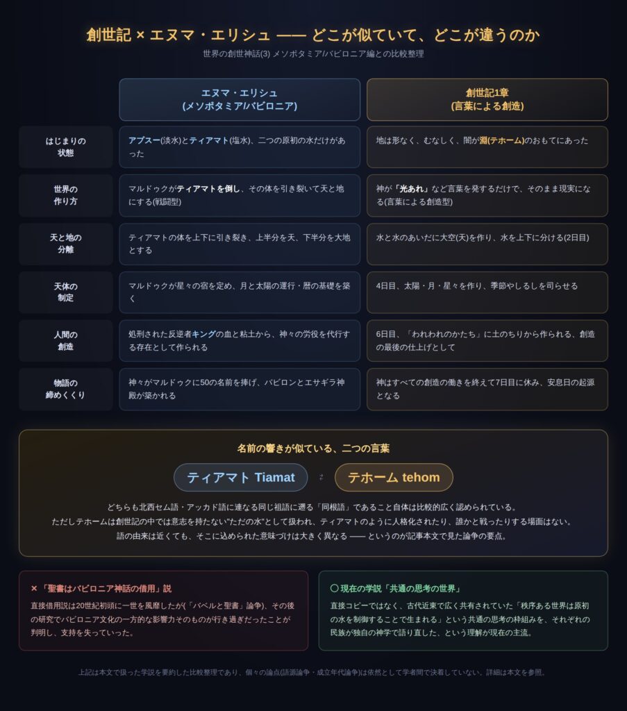 創世記とエヌマ・エリシュの類似点・相違点を6項目で比較した図解。テホームとティアマトの語源論争、および「借用説」と「共通の思考の世界」説の対比も示している。