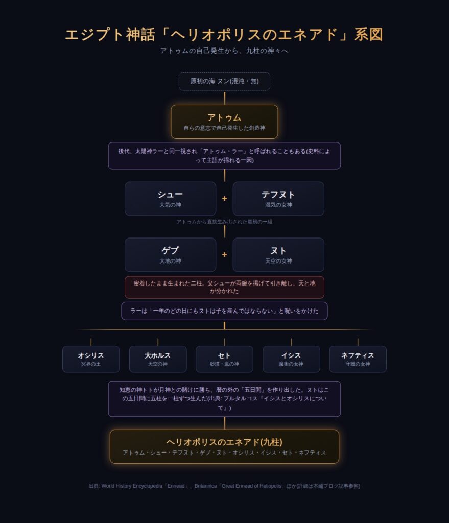 エジプト神話「ヘリオポリスのエネアド」系図。原初の海ヌンからアトゥムが自己発生し、シュー・テフヌト、ゲブ・ヌトを経て、五日間に生まれた5柱までを含む九柱の神々の系譜図。
