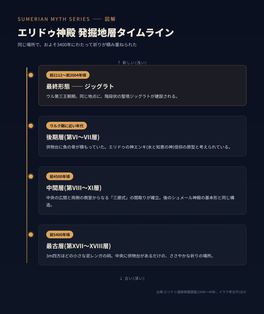 エリドゥ神殿の発掘地層タイムライン図解